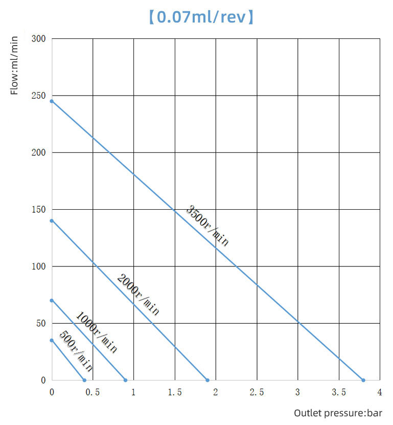 0 07cc Curve Of Micro Gear Pump