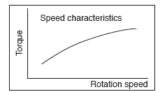 Rotary Damper Speed Characteristics 