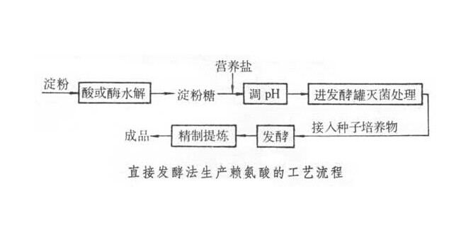 lysine sulphate feed additive