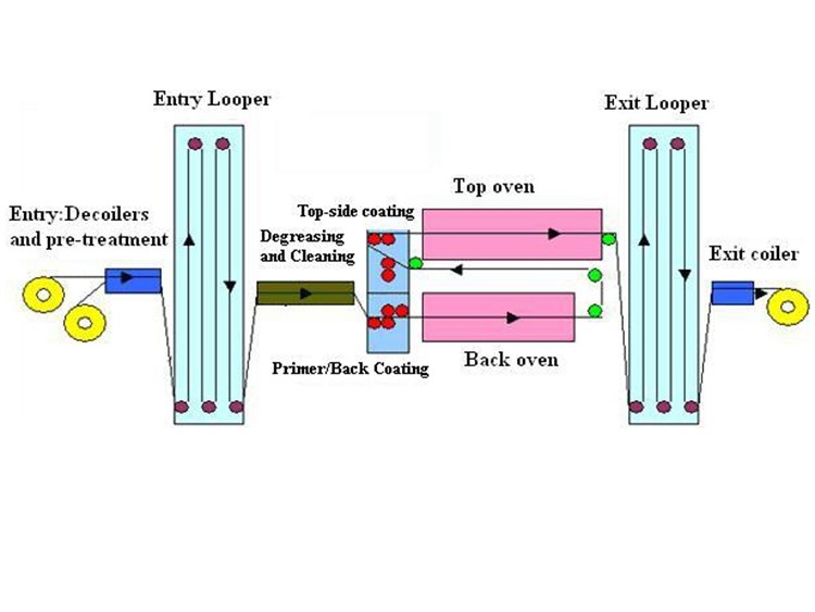 production process