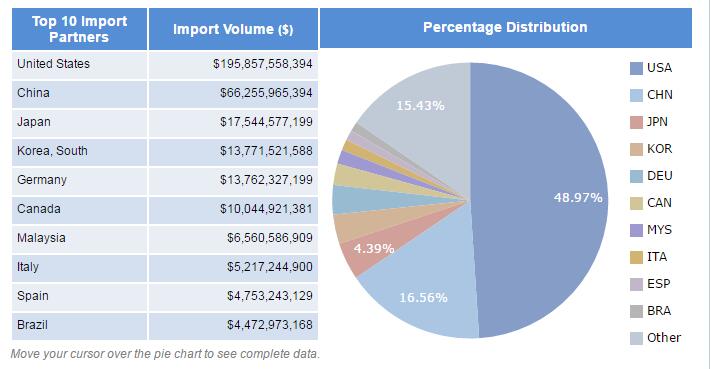 Mexico import data