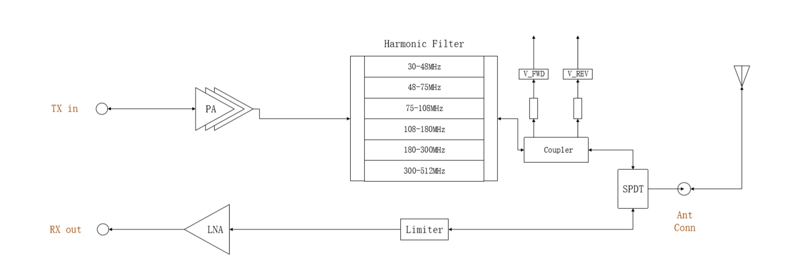 10W Broadband RF Koronto Amplifier -1 10W Broadband RF Power Amplifier -1