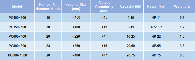 Hammer Crusher Main Technical Parameters
