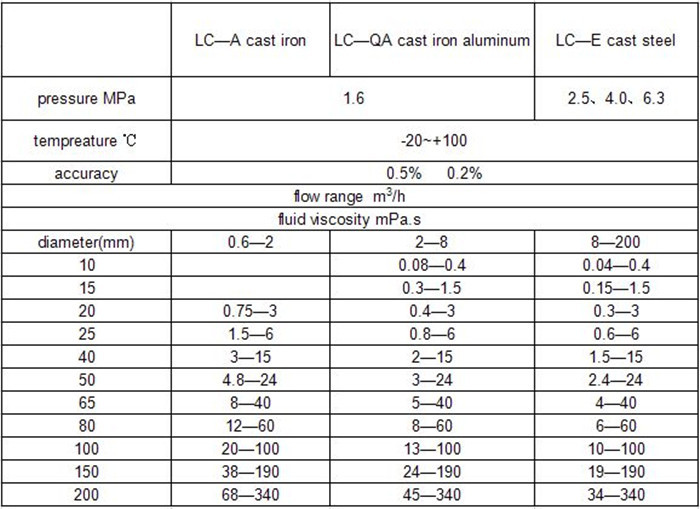 PD Flow Meter/Oil Field Flow Meter/Food Industry/Milk/Beer