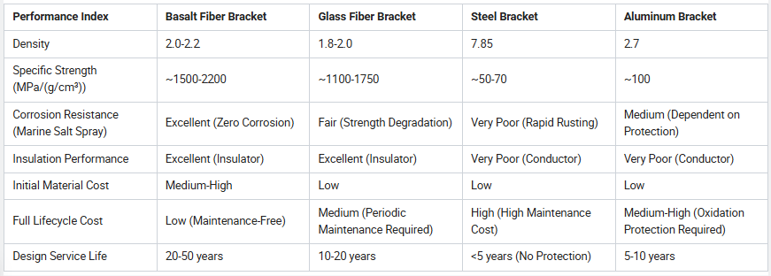 Vergleich der Parameter der Basaltfaser-PV-Montagehalterung basalt fiber PV mounting bracket parameter comparison