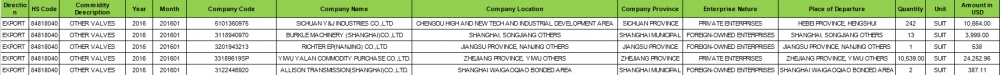 OTHER VALVES China Export Customs Data