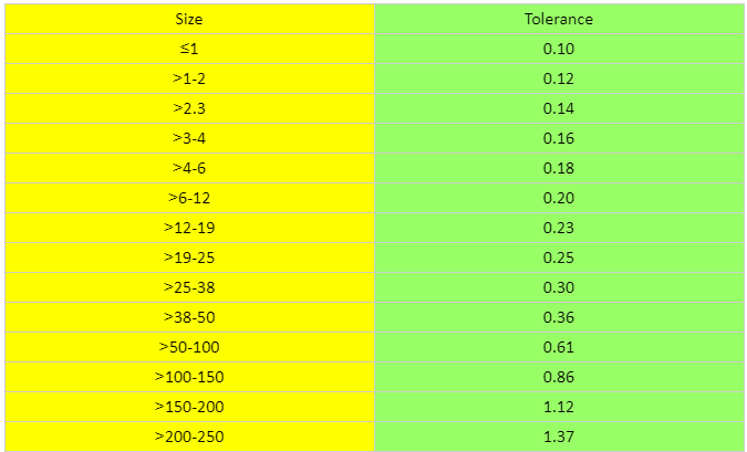 Size Tolerance