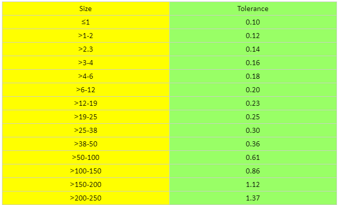  Size Tolerance