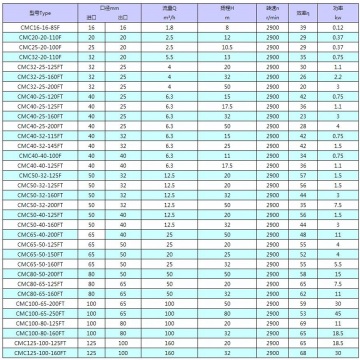 CMC fluorine plastic magnetic pump