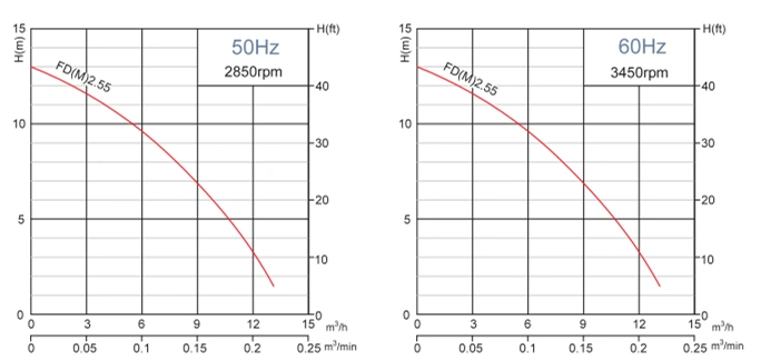 High Chrome Alloy Slurry Pumps