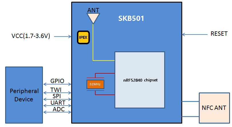 SKYLAB hot sale low power BLE 5.0 bluetooth mesh Nordic nRF52840 transceiver bluetooth module for Beacon