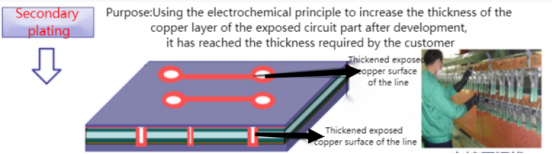 circuit board manufacture process