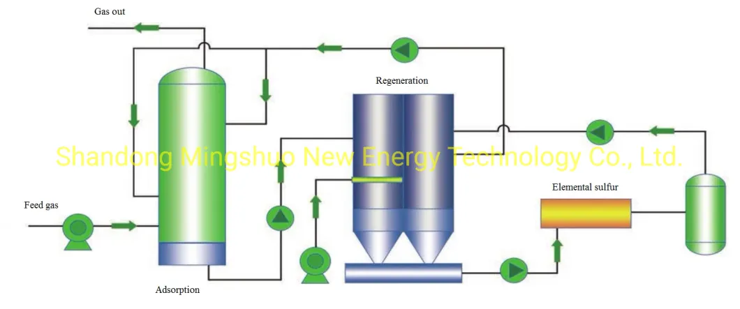 Chelate in Regenerative H2s Scrubber for Pig Farm Biogas