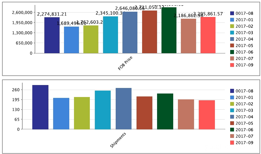 Panama Trade Data