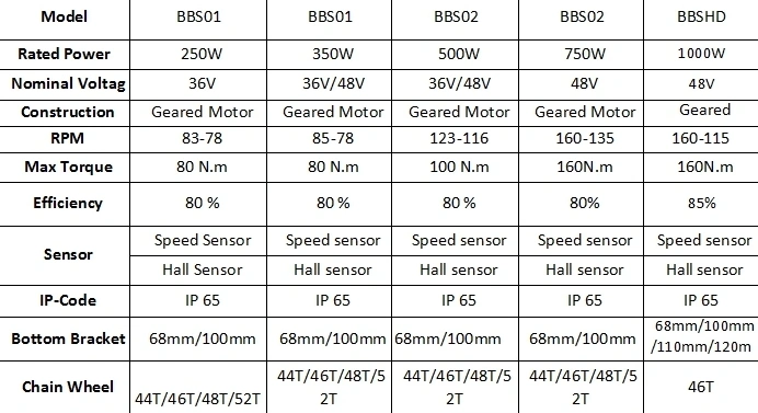 Wholesale Bafang MID Drive Electric Bike Conversion Kit with 250W BBS Motor