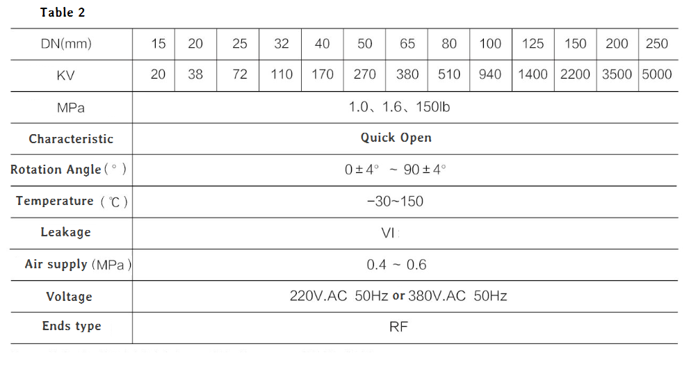 shutoff spec.