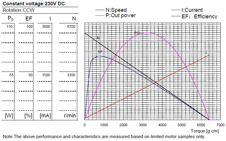 RS-9912SH High Voltage 230 V DC Motor