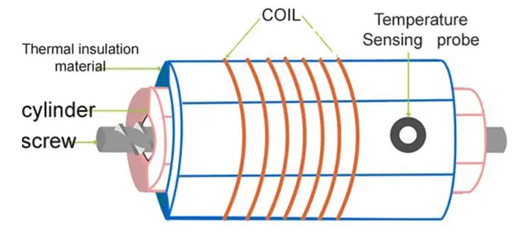 Segmented Electric Induction Heater for Plastic Extruder