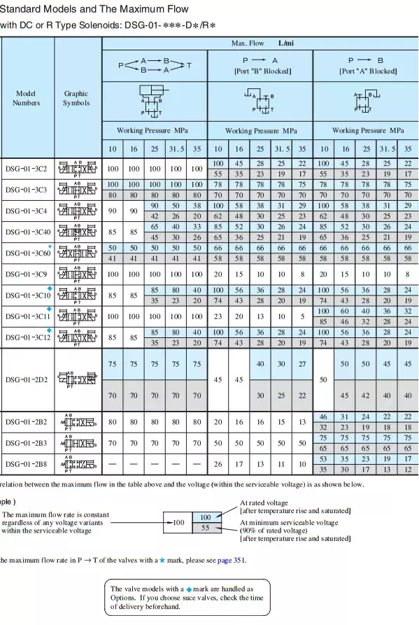 YUKEN Solenoid directional control valve DSG-01-3C60-A220-N1-50 DSG-01-2B3-D24-N1-50 DSG-01-2B2-D24-50