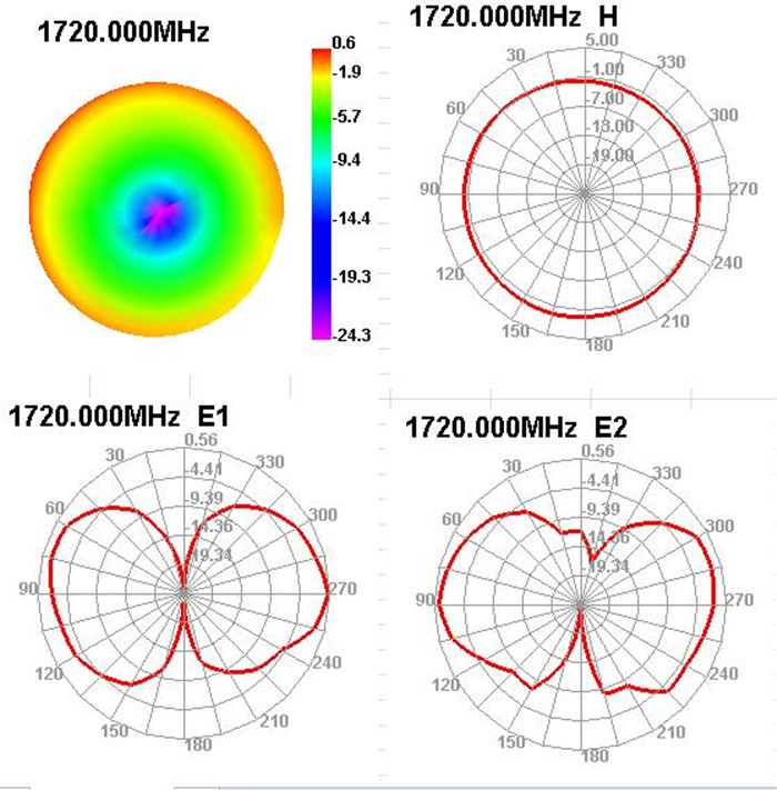 GSM Antenna Test Figure