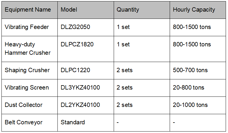 1000 TPH Crushing Line