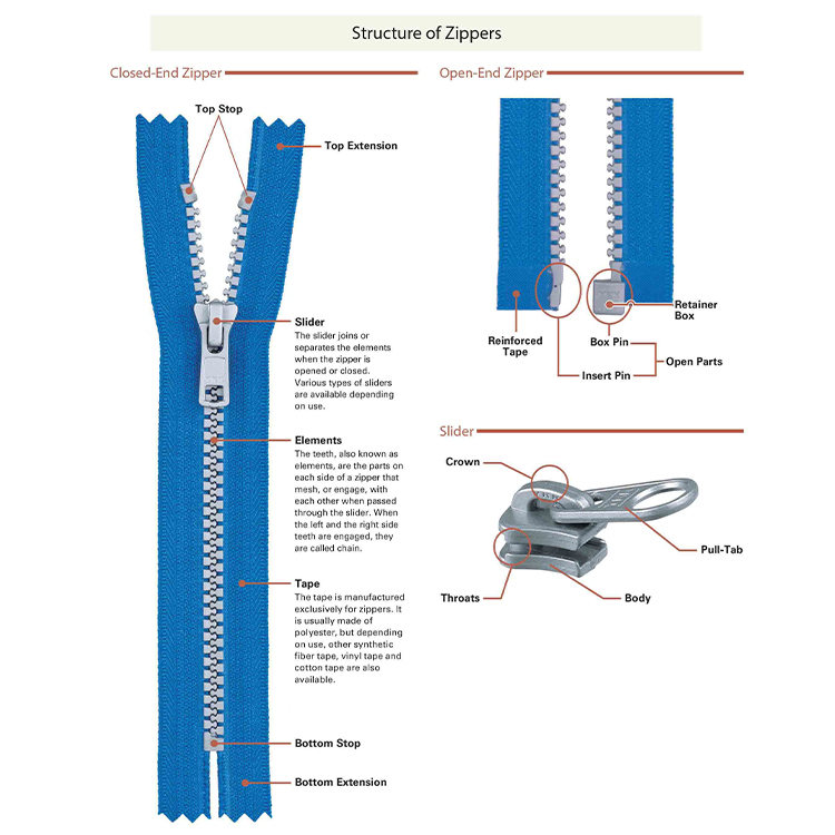 Structure of zippers