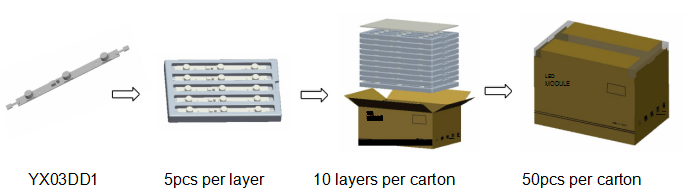 LED Rigid Bar Packing