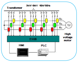 medium voltage variable speed drives