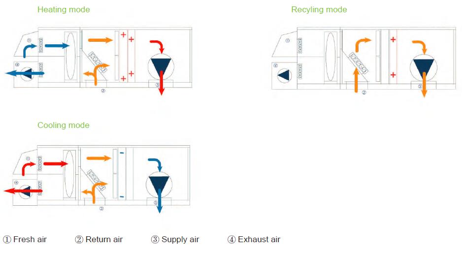 Wheel Energy Recovery Rooftop Packaged