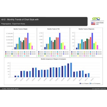 Relatório de dados comerciais dos EUA