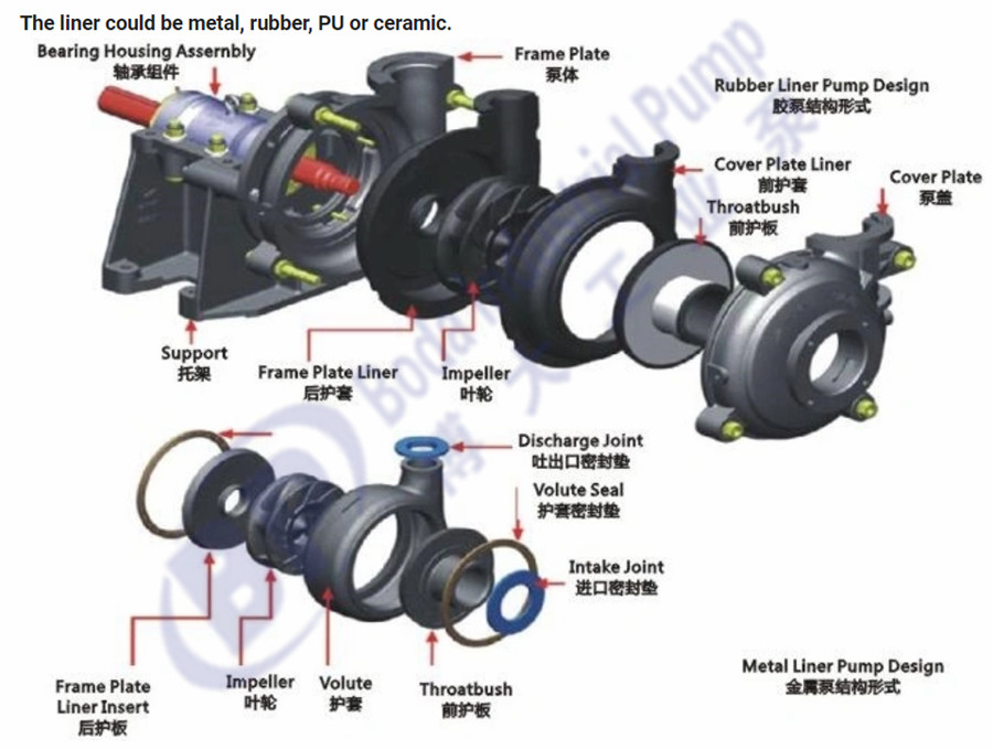 Slurry Pump Structure