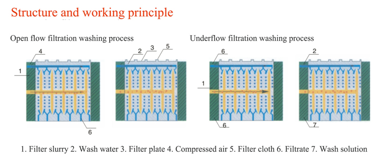 High Pressure Filter Press