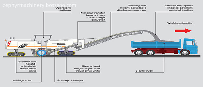 asphalt-milling machine