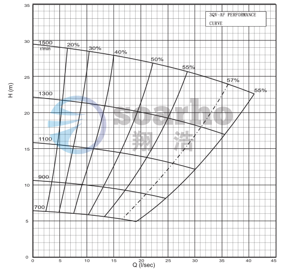 3QV-AF PERFORMANCE CURVE-1