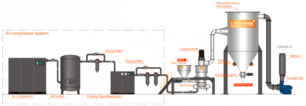 Lnj 120a Flow Sheet