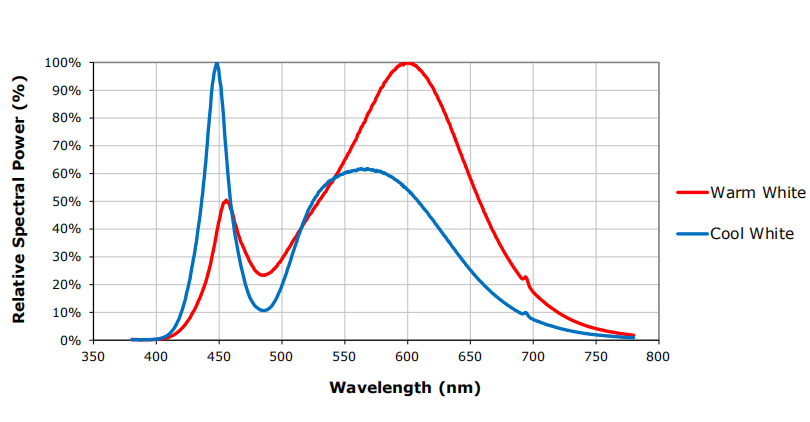 Power Distribution