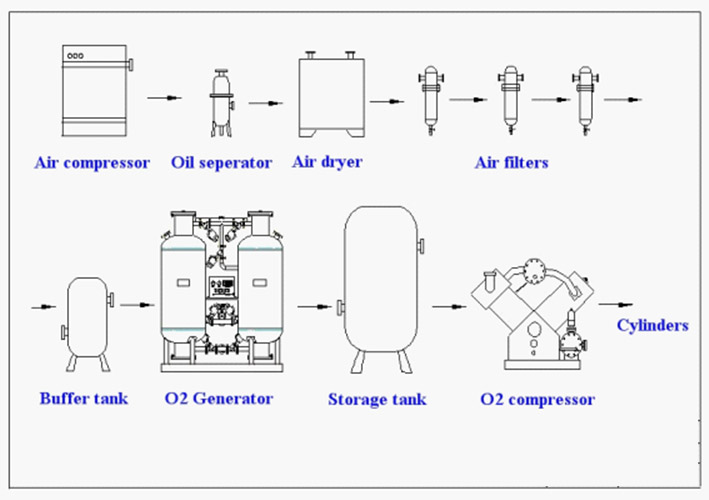 High Purity Nitrogen Generator Oxygen Generator for Sale (BPN97/25)
