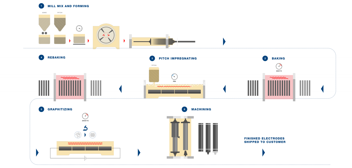 Electrodos de grafito de carbono Carbon Graphite Electrodes graphite electrode manufacturers