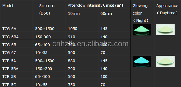 China supply long-time dark luminous pigment