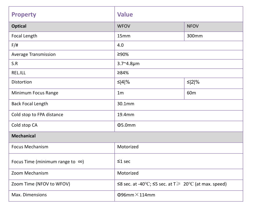 एमडब्ल्यूआईआर वैरिएबल फोकस लेंस MWIR Variable Focus Lens