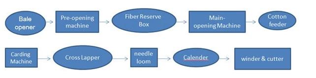 Non Woven Needle Punching Machine For Felt Making