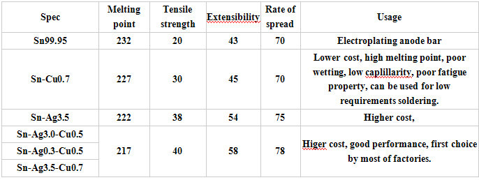 35% 40% 45% Silver Content Silver Solder Wire