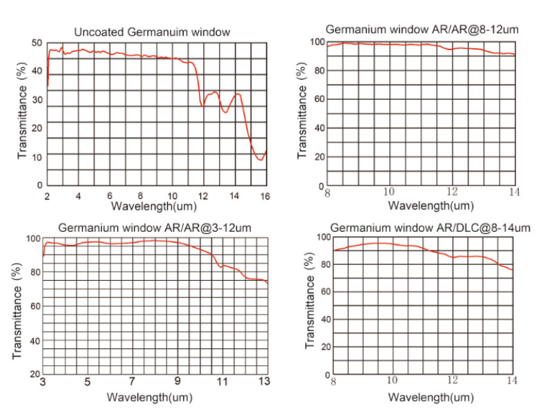 GE curve