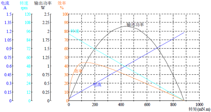 Rotisserie Dc Motor