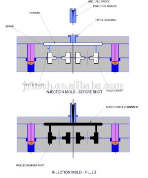 High Quality NR/NBR/EPDM Rubber Injection Mold, Injection Rubber Mold
