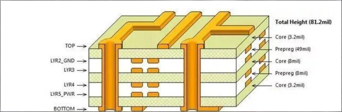 Apilado de PCB de alta frecuencia que muestra planos de tierra y capas de señal High-frequency PCB stackup showing ground planes and signal layers