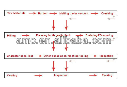 Permanent Sintered NdFeB Generator Magnet