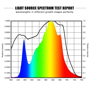 Phlizon plegable Full Spectrum LED Luz de cultivo