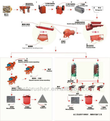 Copper Ore Processing/Copper Ore Processing Plant/Copper Ore Processing Equipment