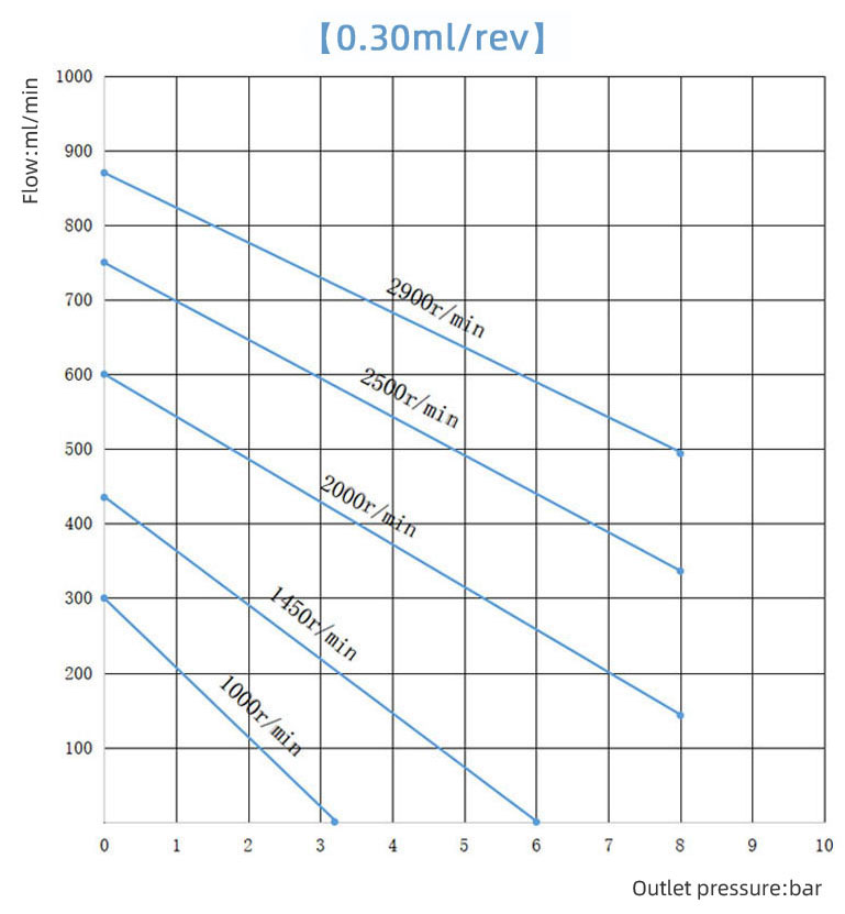 0 3cc Curve Of Micro Gear Pump